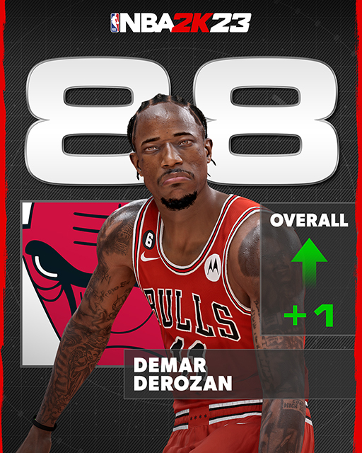 NBA 2K23 Roster Update (March 2023): All changes to ratings