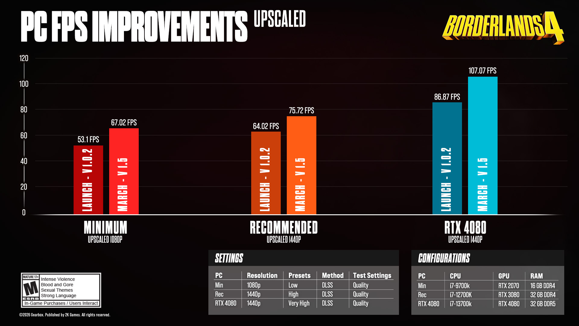 PC FPS Improvements Upscaled
