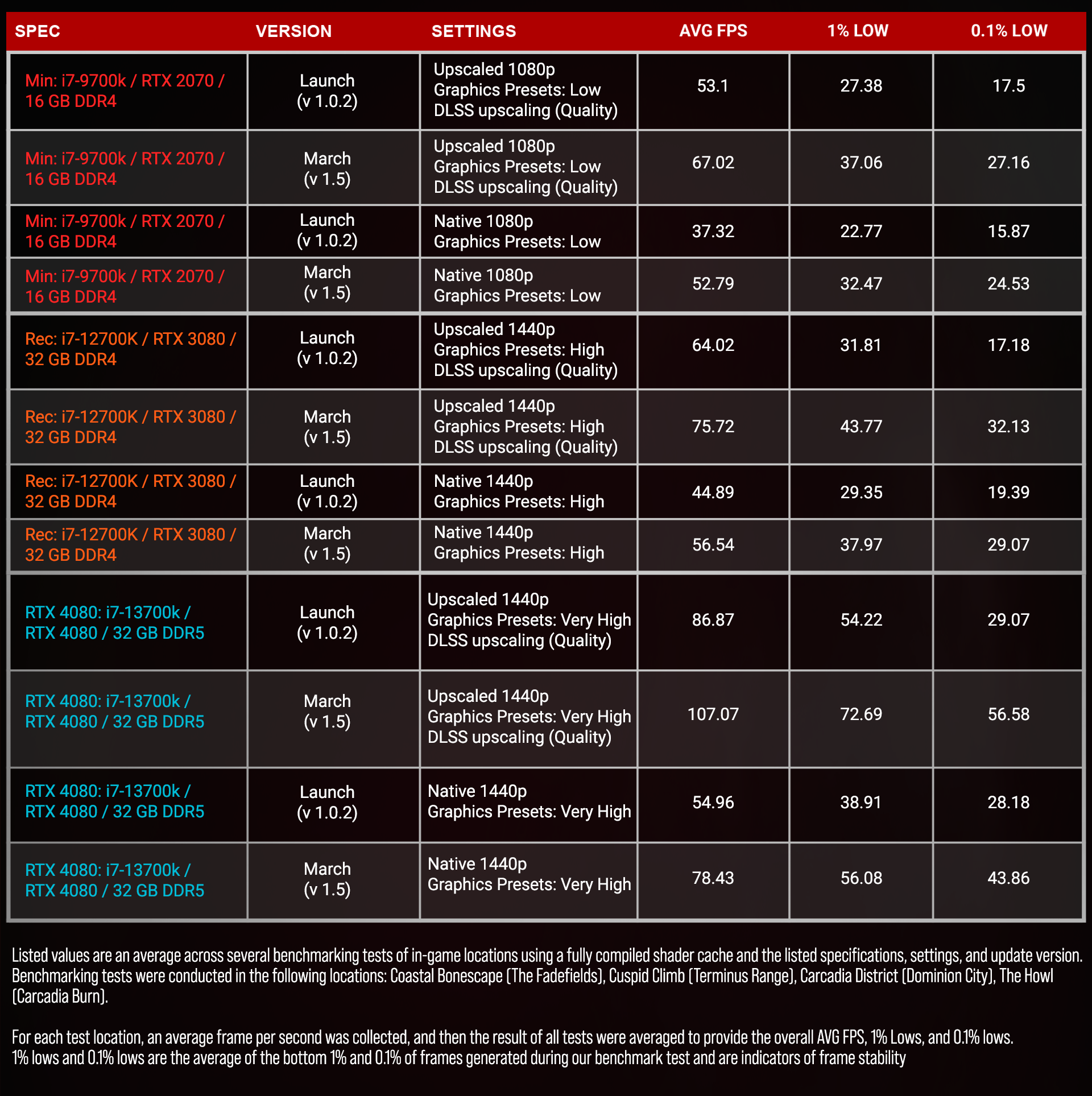 PC FPS Improvements Table