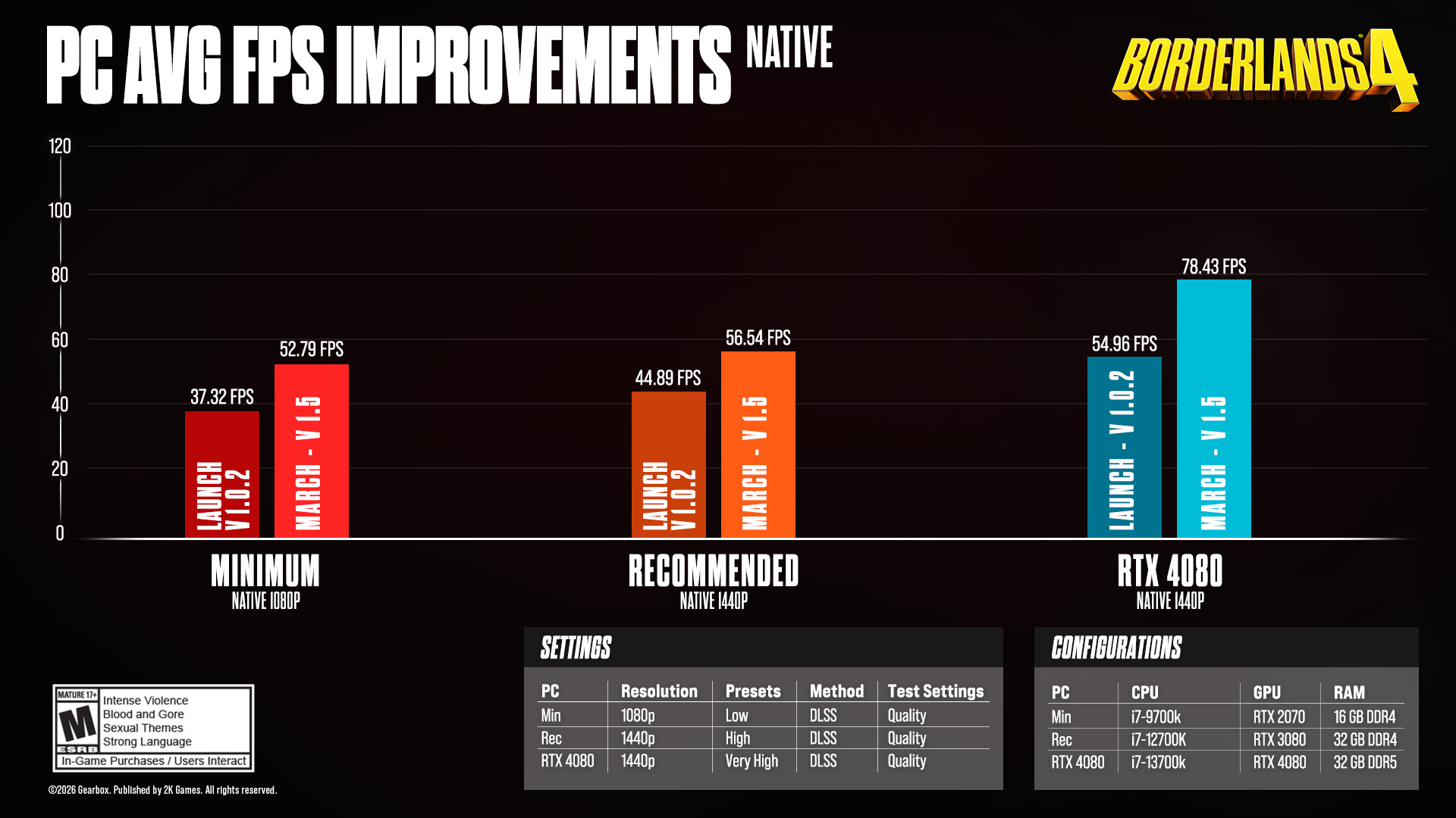 PC AVG FPS IMPROVEMENTS